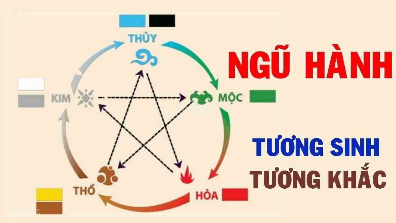 Các quy luật Ngũ hành tương sinh tương khắc trong năm 2020